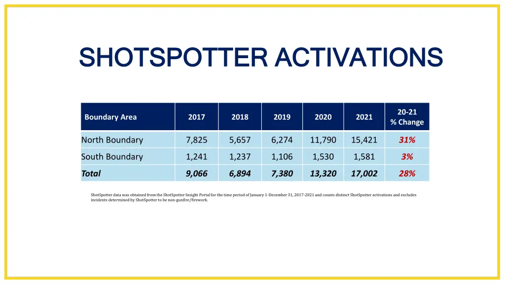 shotspotter activations shotspotter activations