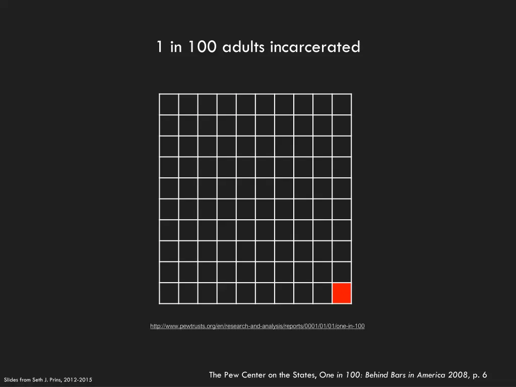 1 in 100 adults incarcerated