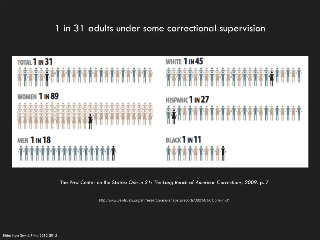1 in 31 adults under some correctional supervision