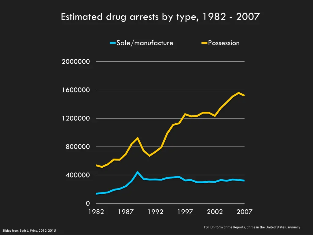 estimated drug arrests by type 1982 2007