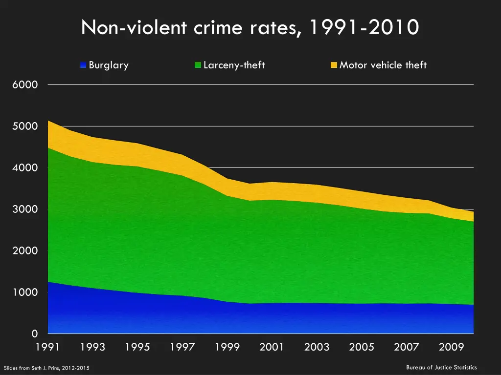 non violent crime rates 1991 2010