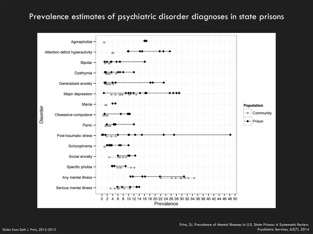 prevalence estimates of psychiatric disorder