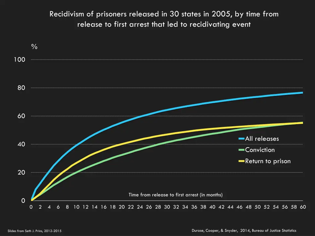 recidivism of prisoners released in 30 states