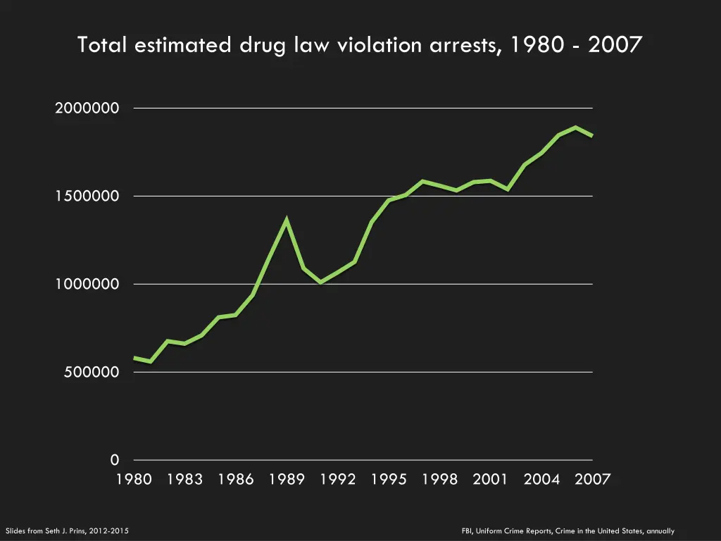 total estimated drug law violation arrests 1980