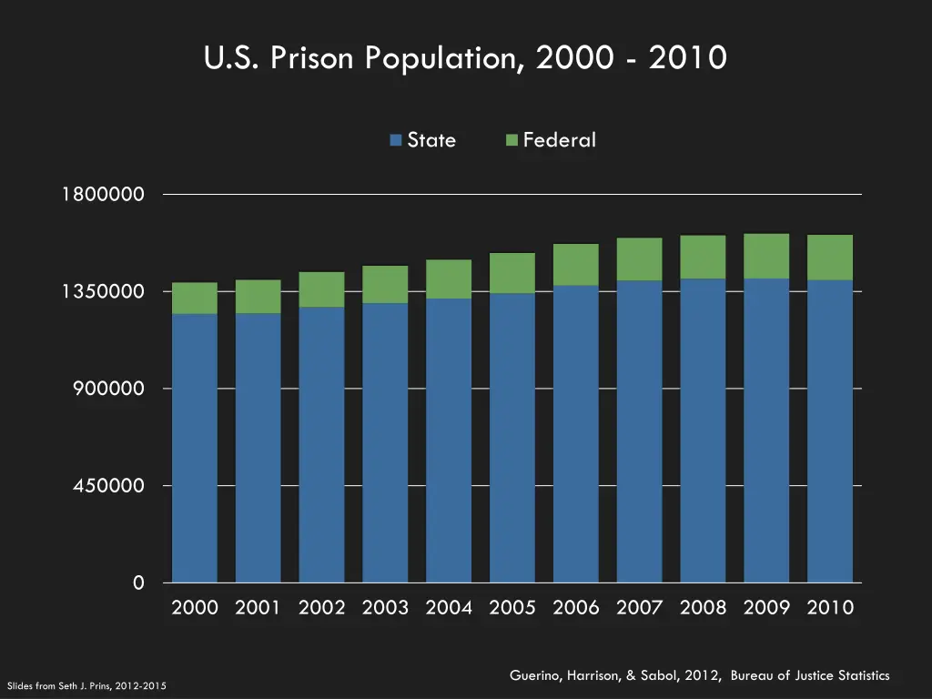 u s prison population 2000 2010