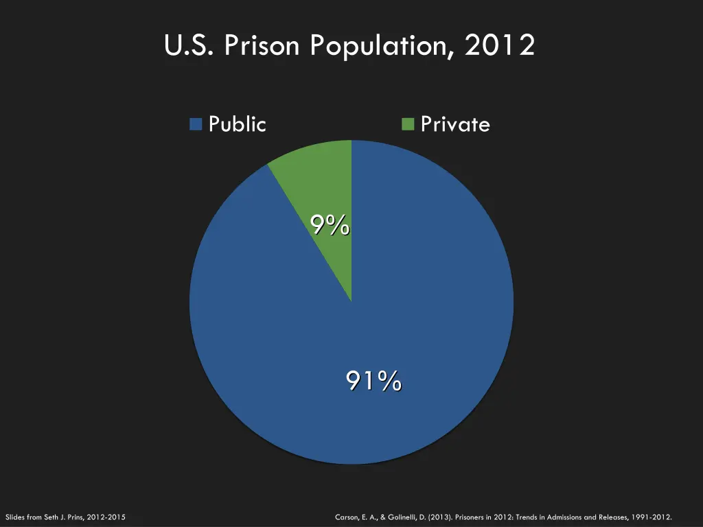 u s prison population 2012