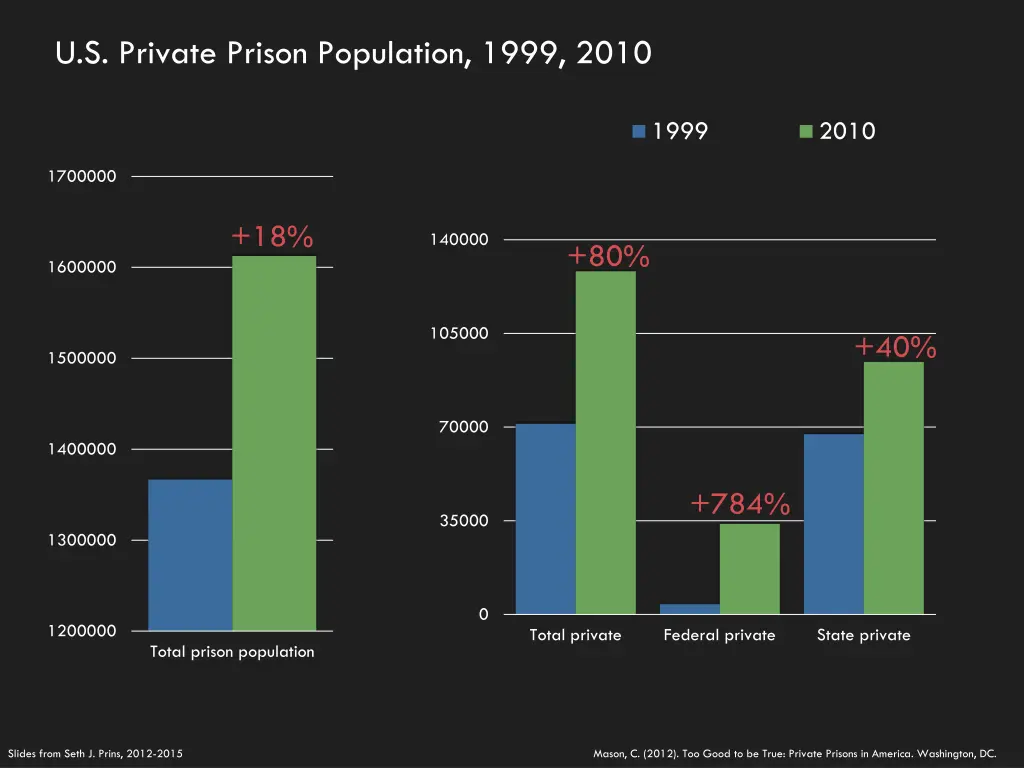 u s private prison population 1999 2010