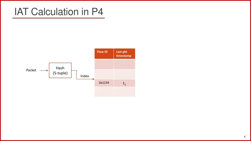 iat calculation in p4 1