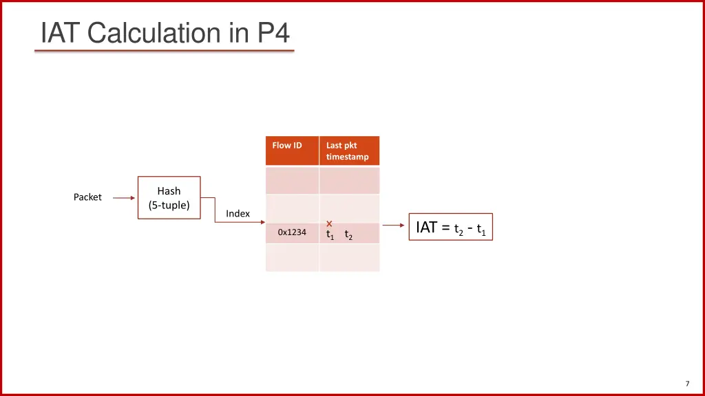 iat calculation in p4 2