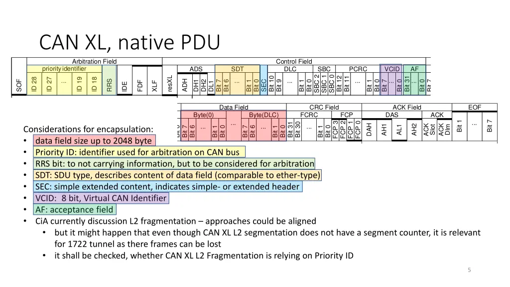 can xl native pdu arbitration field priority