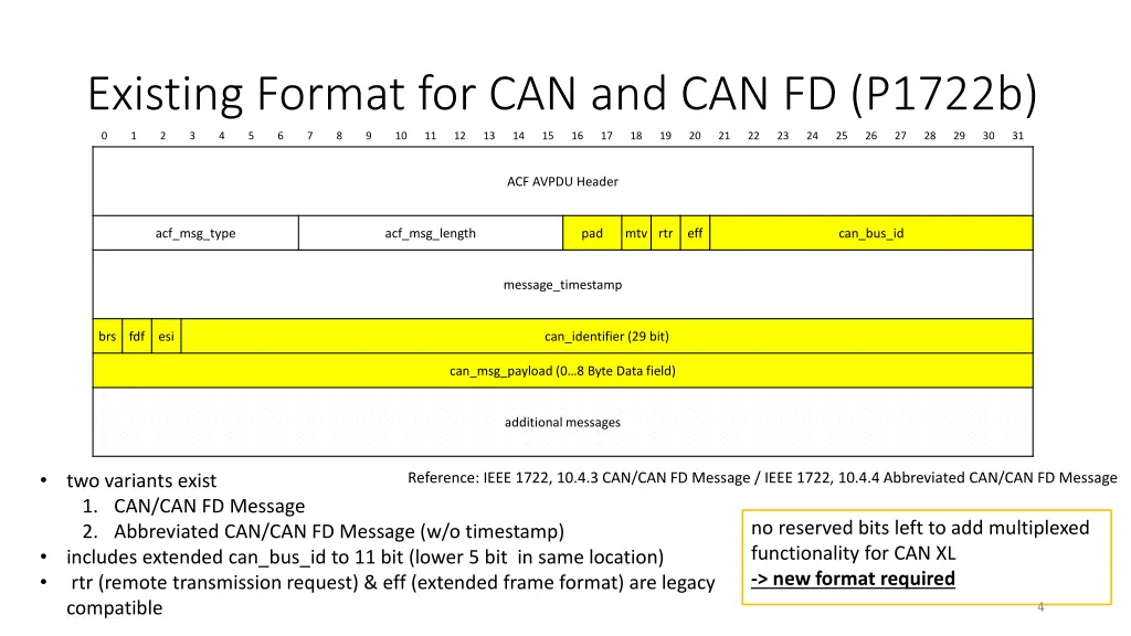 existing format for can and can fd p1722b