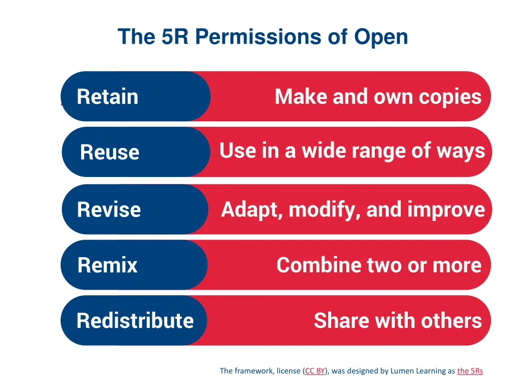 the 5r permissions of open