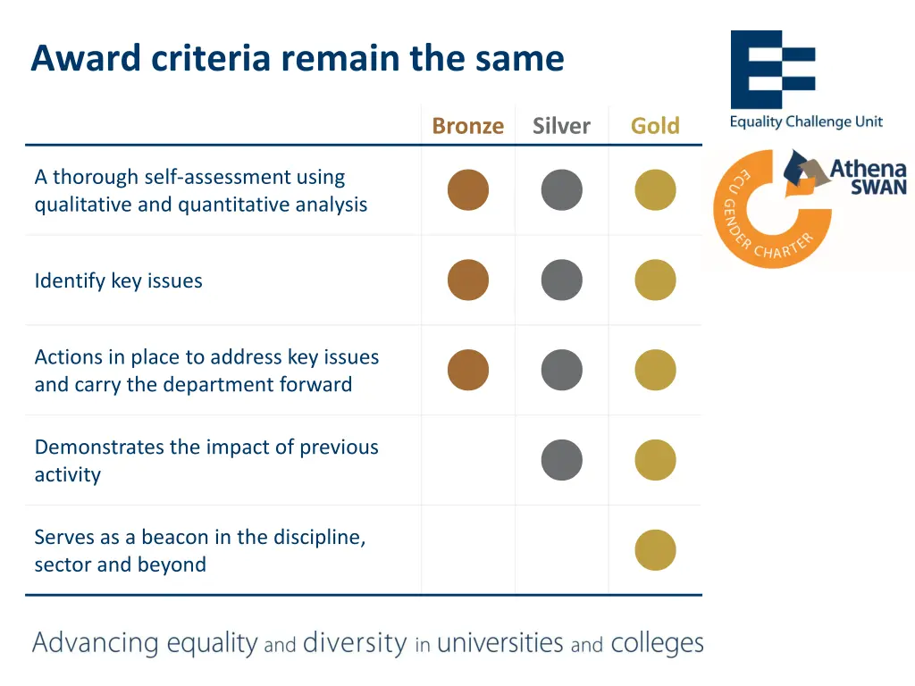 award criteria remain the same