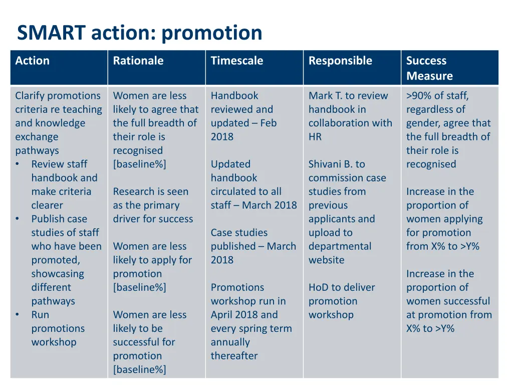 smart action promotion