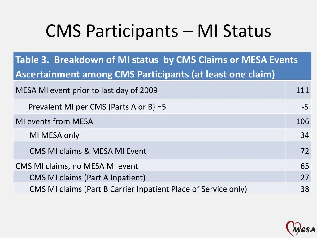 cms participants mi status
