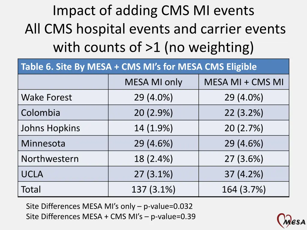 impact of adding cms mi events all cms hospital