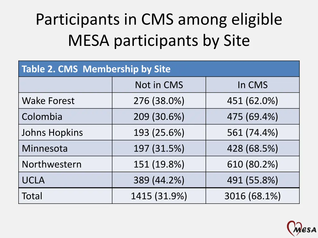 participants in cms among eligible mesa