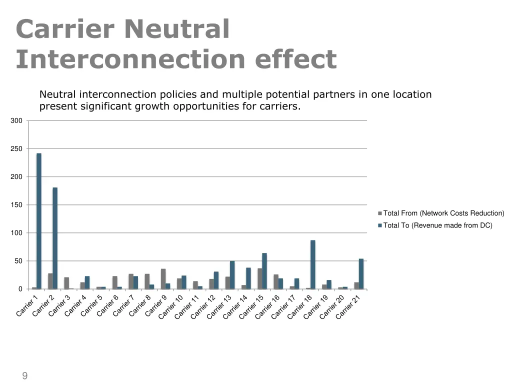 carrier neutral interconnection effect