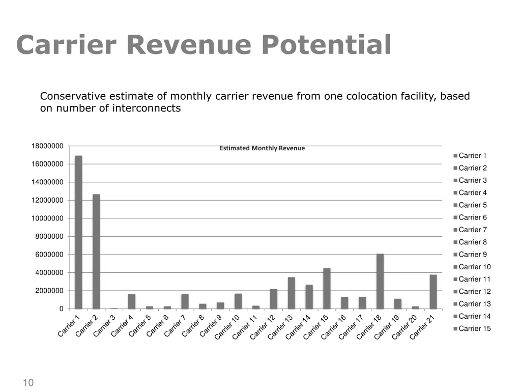 carrier revenue potential