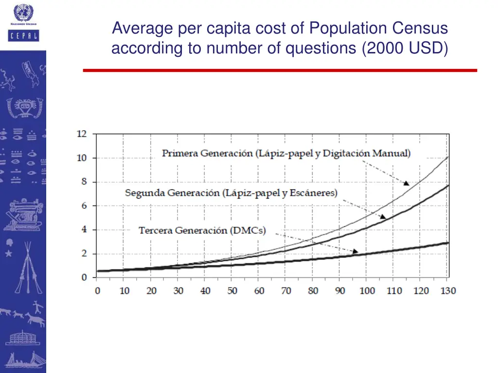 average per capita cost of population census
