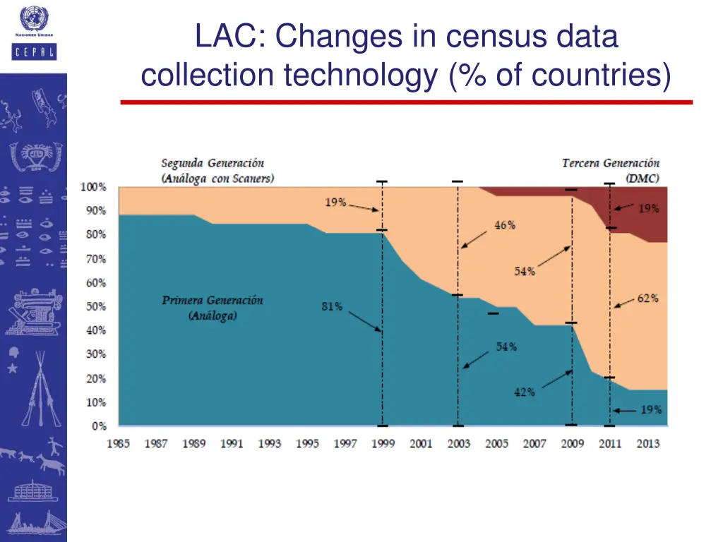 lac changes in census data collection technology