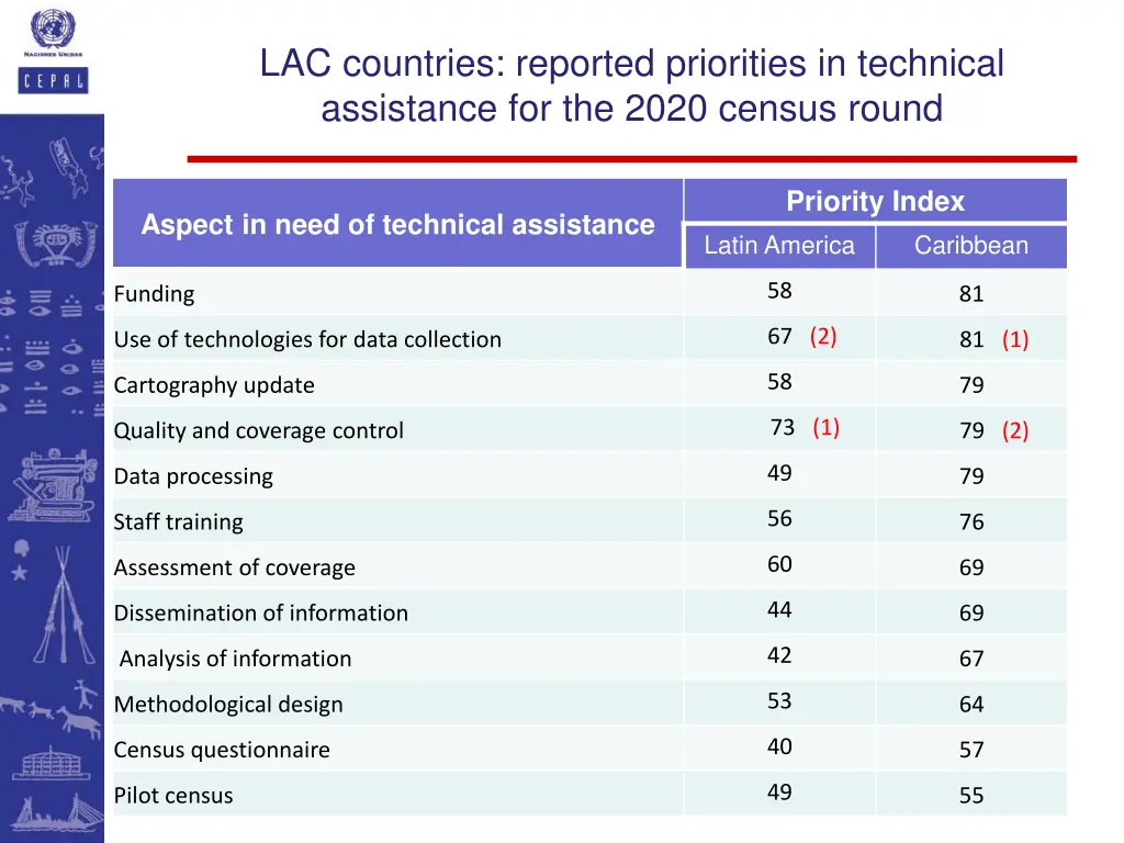 lac countries reported priorities in technical