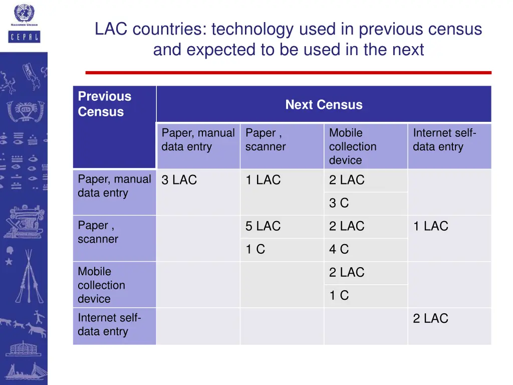 lac countries technology used in previous census