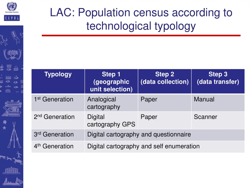 lac population census according to technological