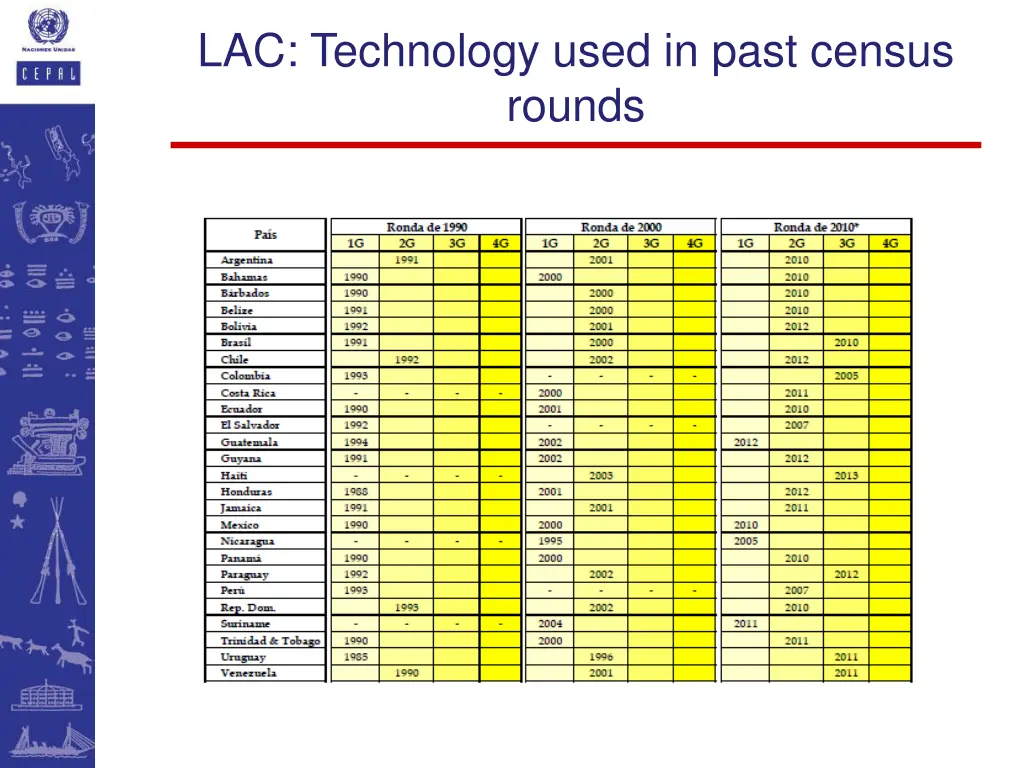 lac technology used in past census rounds