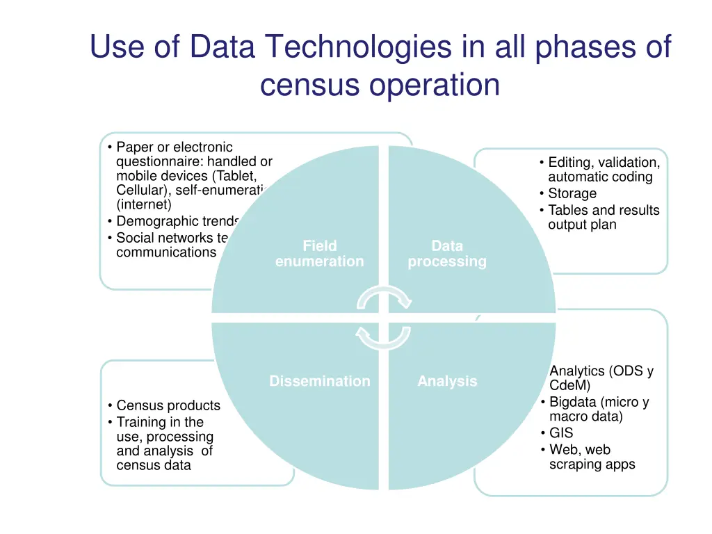 use of data technologies in all phases of census