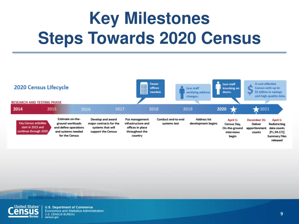 key milestones steps towards 2020 census