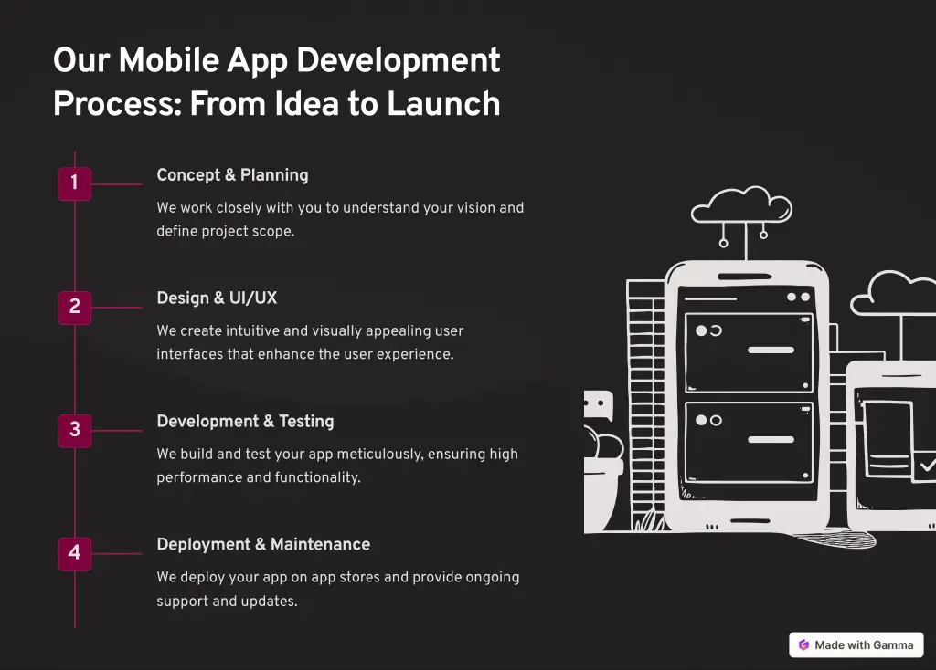 our mobile app development process from idea