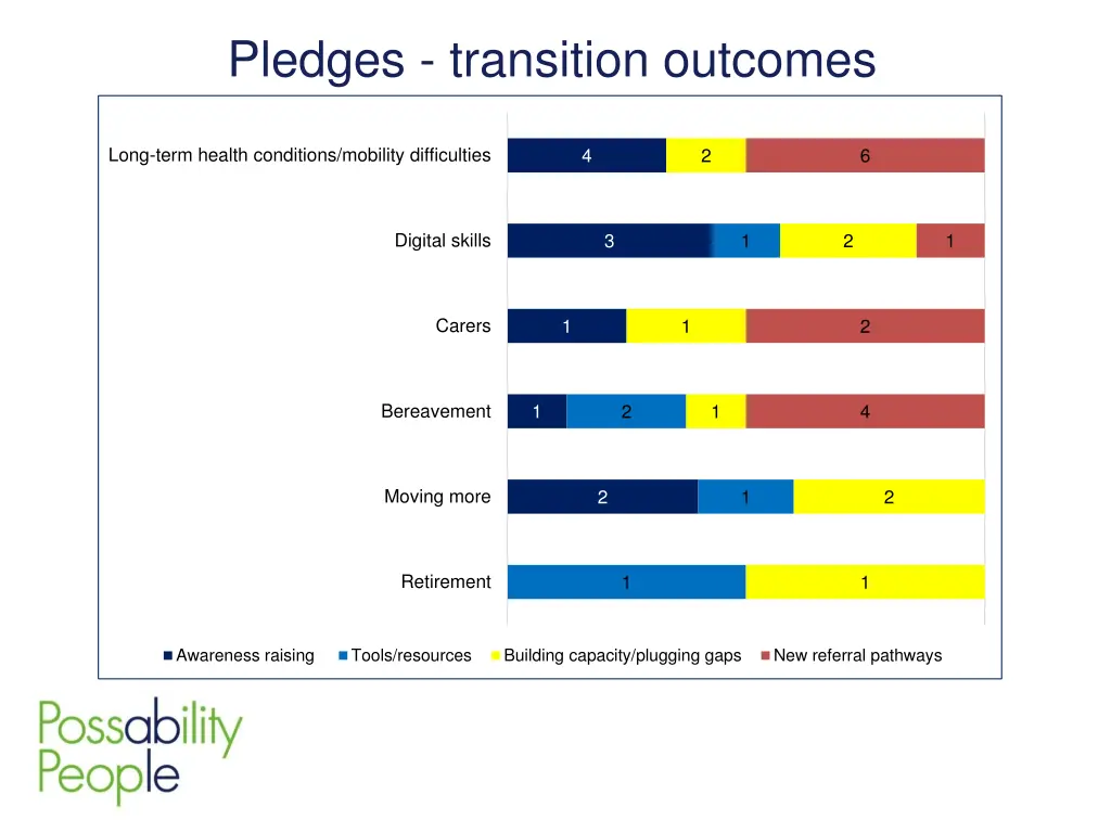 pledges transition outcomes