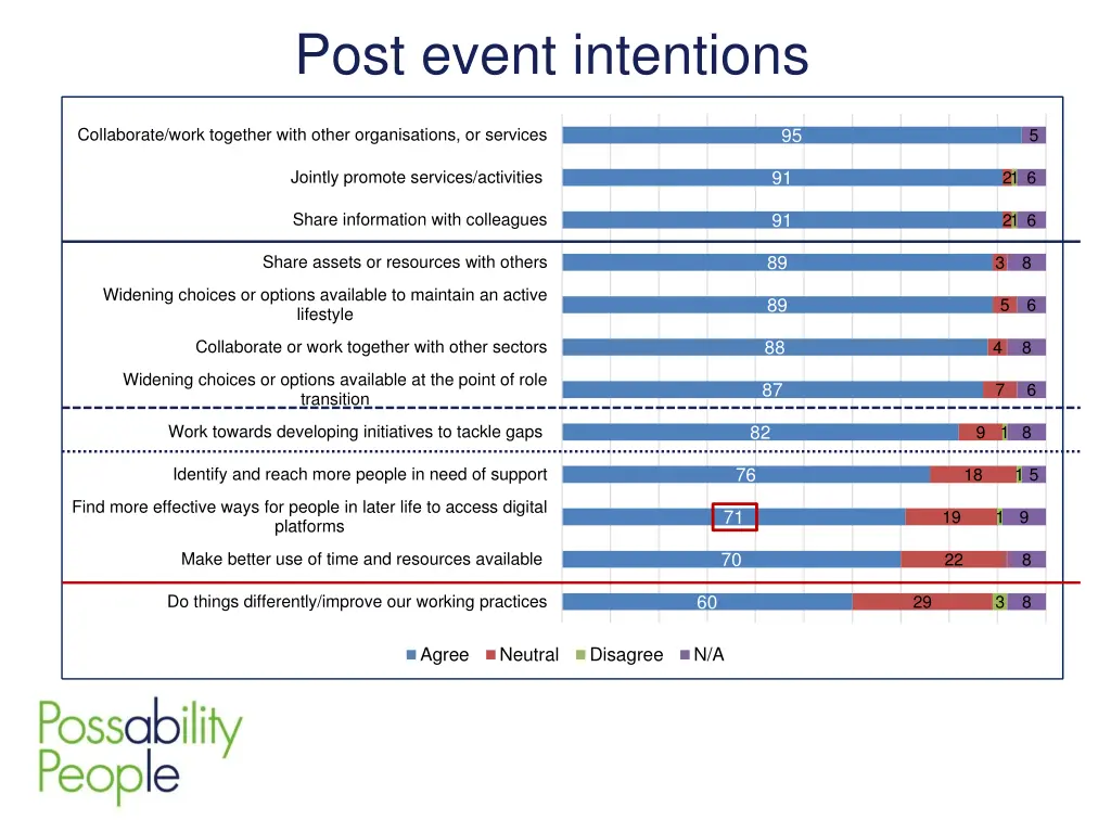 post event intentions