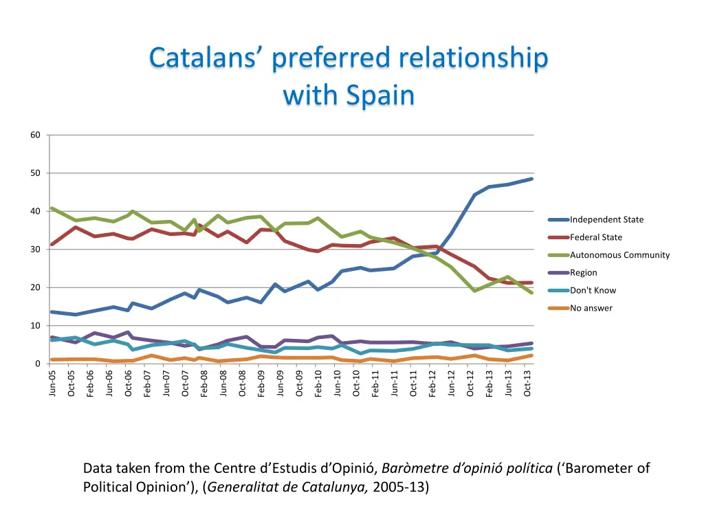 catalans preferred relationship with spain