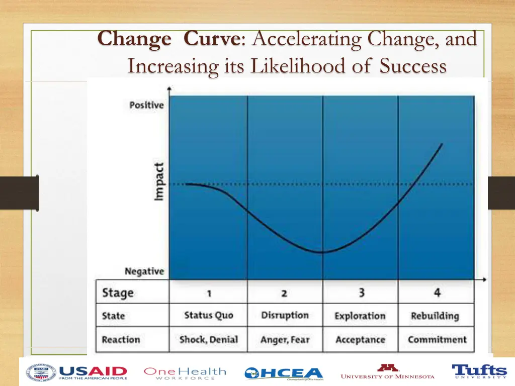 change curve accelerating change and increasing