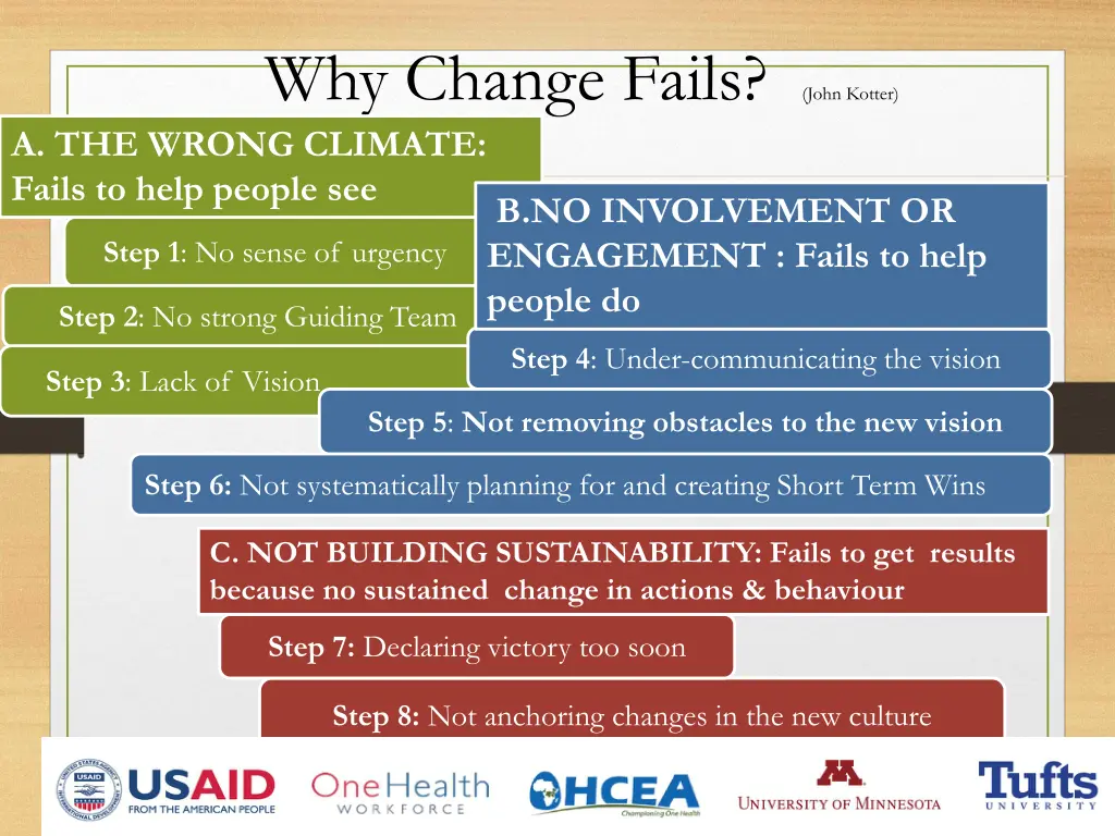 why change fails john kotter a the wrong climate