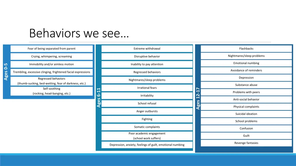behaviors we see