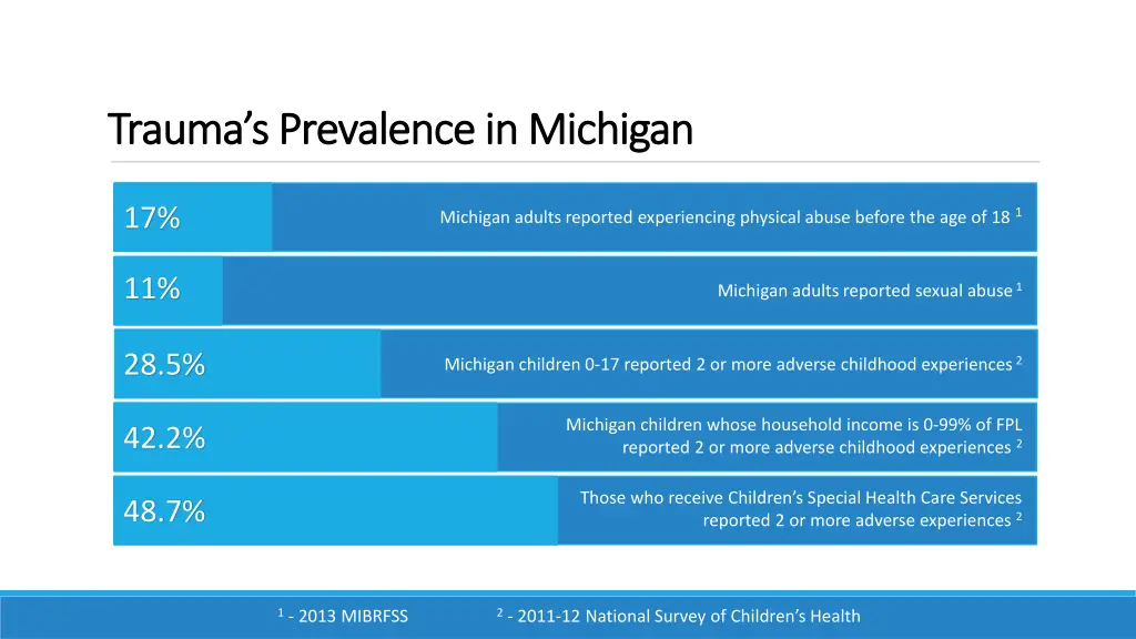 trauma s prevalence in michigan trauma