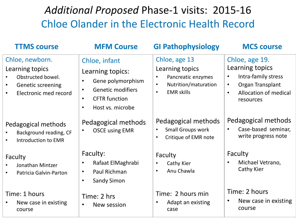 additional proposed phase 1 visits 2015 16 chloe
