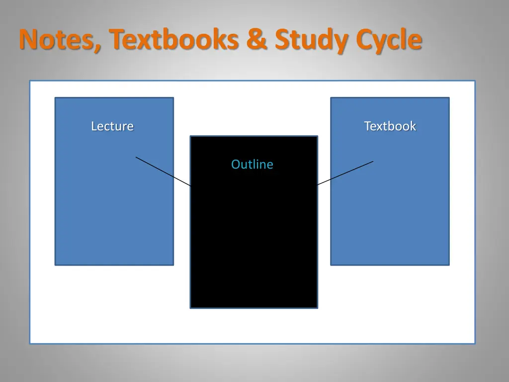 notes textbooks study cycle