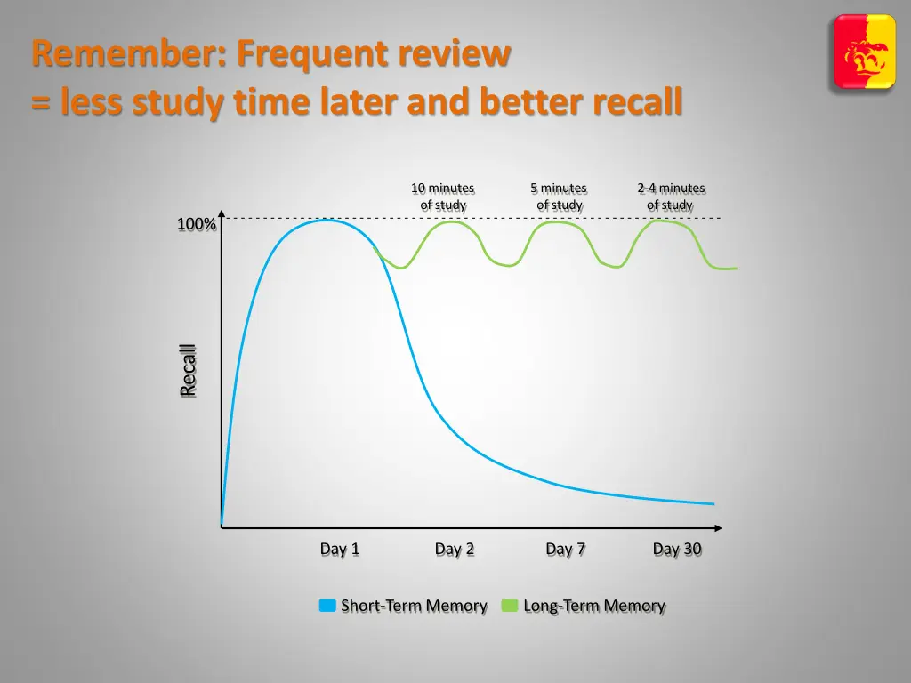 remember frequent review less study time later
