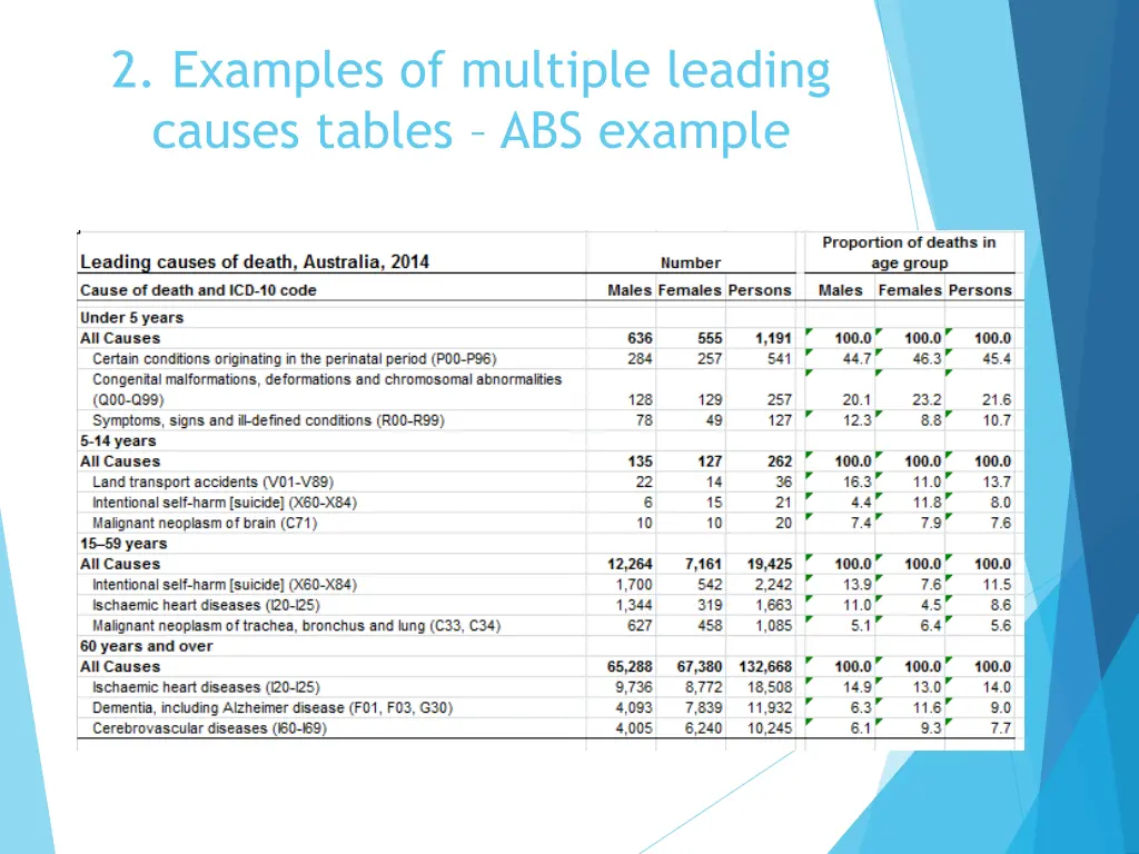2 examples of multiple leading causes tables
