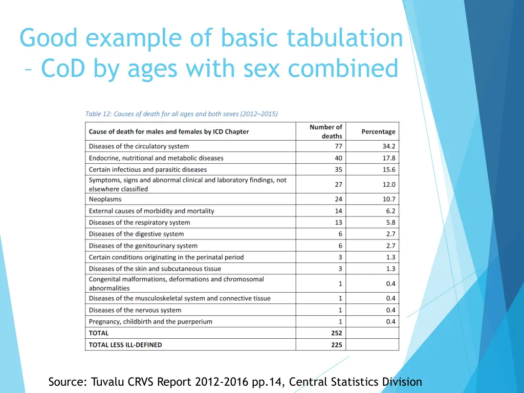 good example of basic tabulation cod by ages with