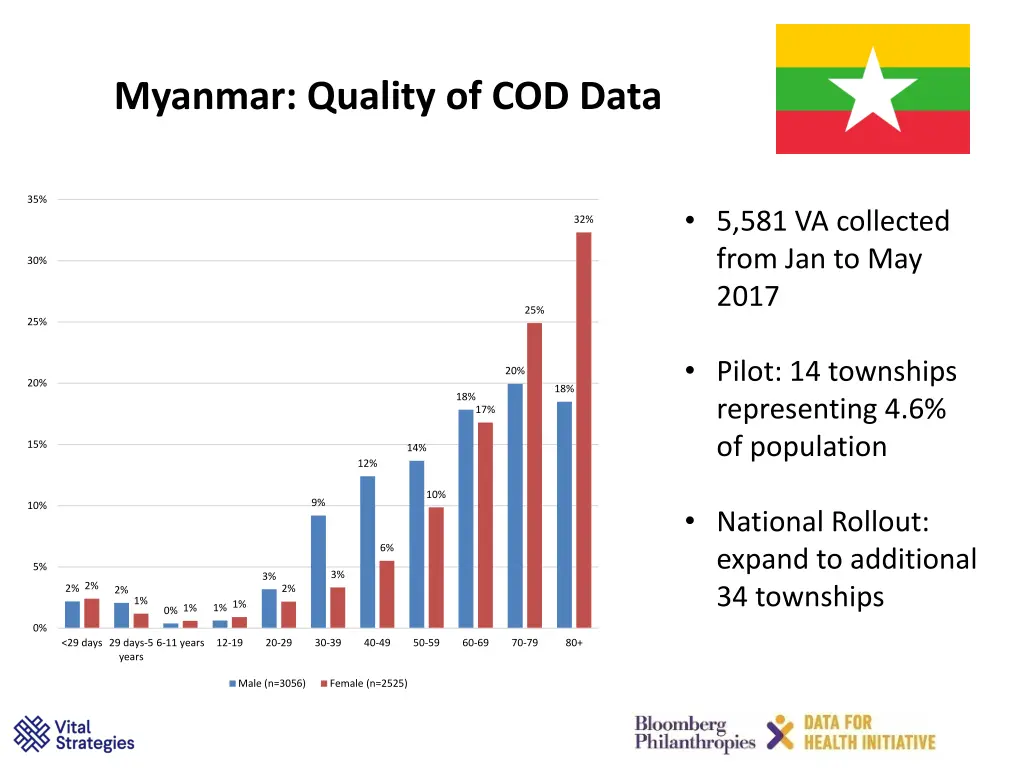 myanmar quality of cod data 1