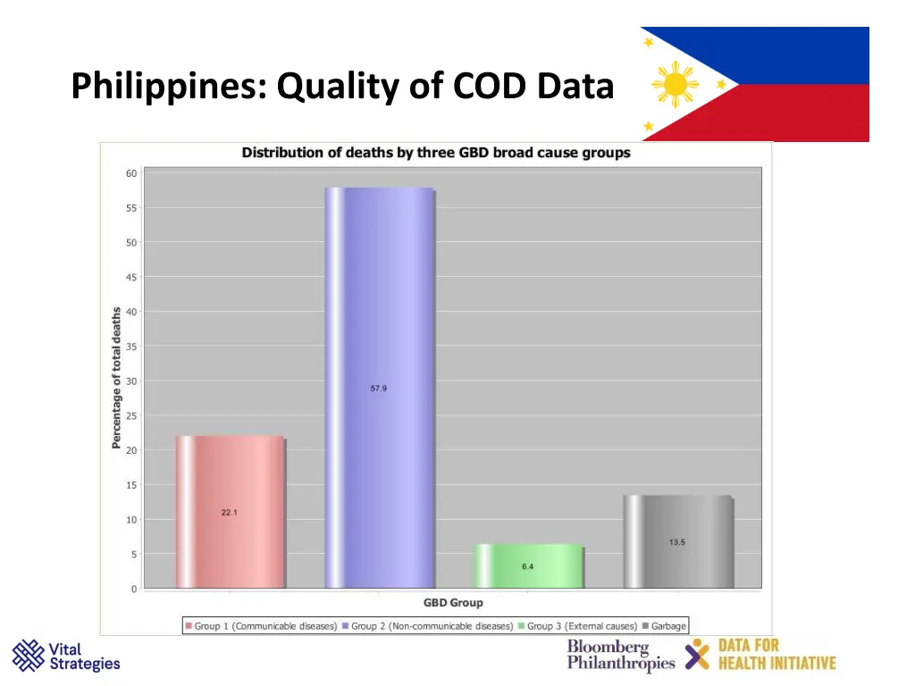 philippines quality of cod data