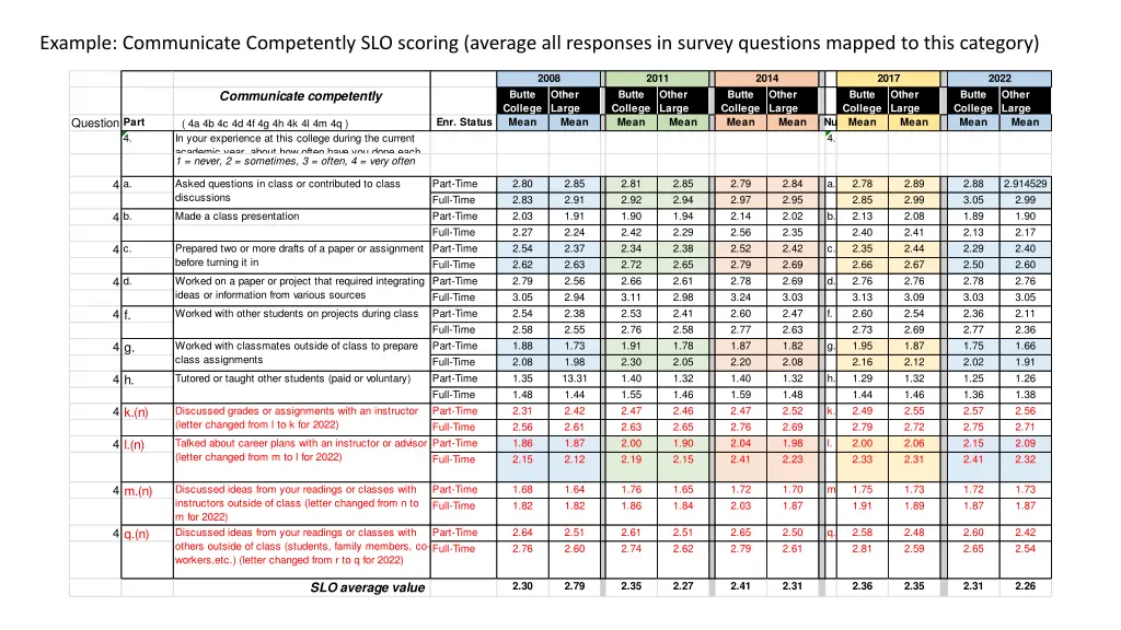 example communicate competently slo scoring