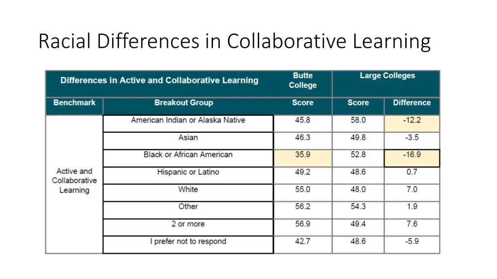 racial differences in collaborative learning