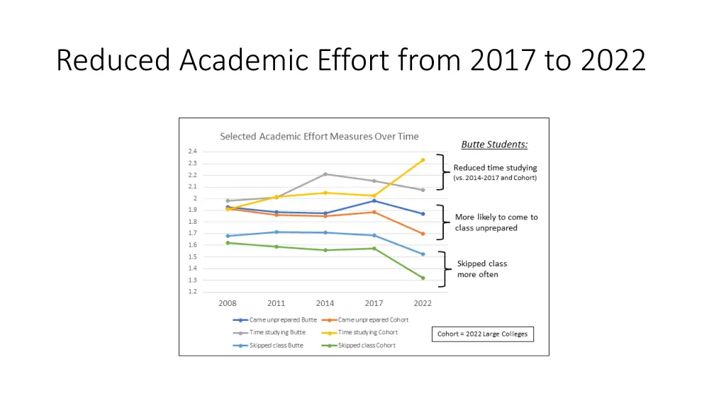 reduced academic effort from 2017 to 2022