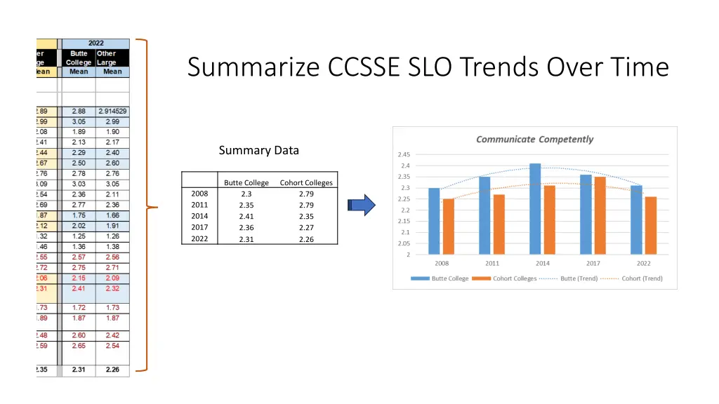 summarize ccsse slo trends over time
